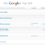 Larry Page finally overtakes Mark Zuckerberg while Snoop Dogg closes in on Google Plus