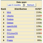 Linux Mint, not Ubuntu, is the most popular Linux distribution?